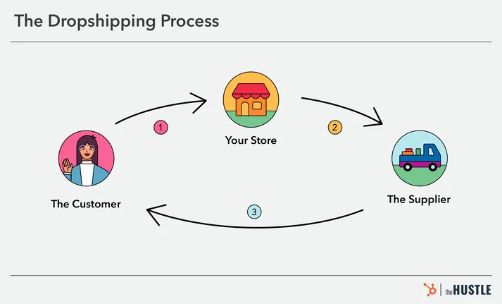 Dropshipping Business explanation